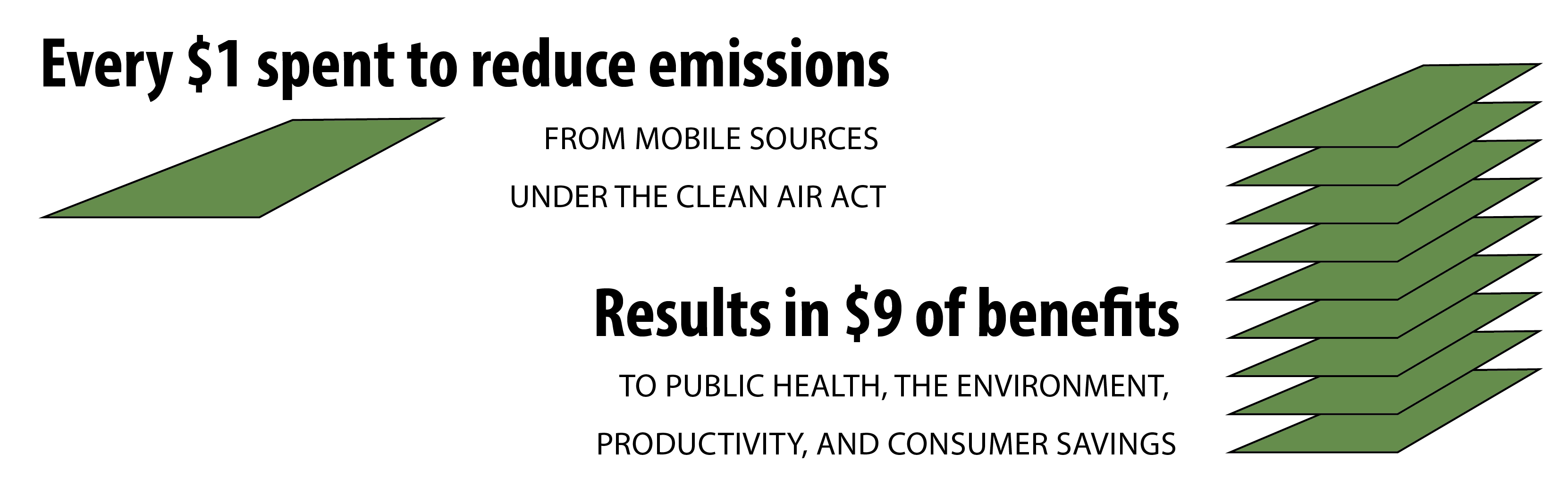 Every one dollar spent on programs to reduce emissions.