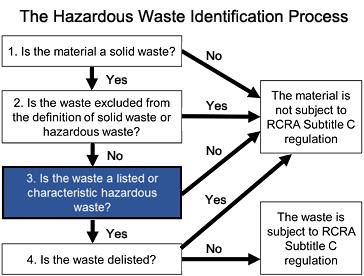 The Hazardous Waste Identification Process: Step 3 - Is the wasted listed or characteristic hazardous waste? The Hazardous Waste Identification Process: Step 3 - Is the wasted listed or characteristic hazardous waste?