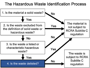 The Hazardous Waste Identification Process: Step 4 - Is the waste delisted? The Hazardous Waste Identification Process: Step 4 - Is the waste delisted?