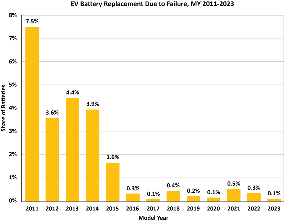 Bar chart of EV battery replacements due to failure, model year 2011-2023. Share of batteries that failed peaked in 2011 at 7.5%. In 2012, it was a 3.6% failure rate. In 2013, it was 4.4%. In 2014, it was 3.9%. In 2015, it was 1.6%. In 2016, it was 0.3%. In 2017, it was 0.1%.  In 2018, it was 0.4%. In 2019, it was 0.2%. In 2020, it was 0.1%. In 2021, it was 0.5%. In 2022, it was 0.3%. And in 2023, it was 0.1%.
